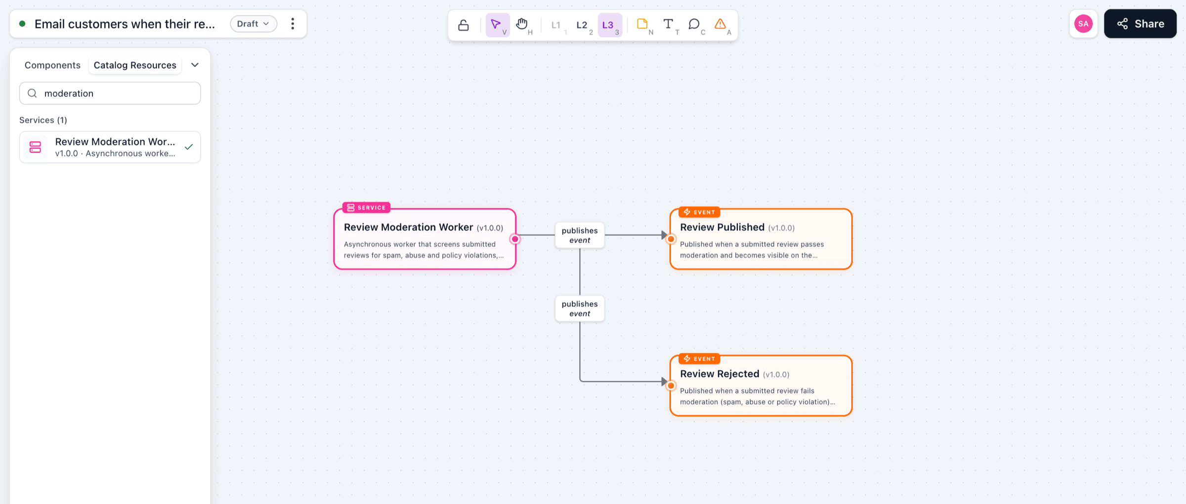 The Review Moderation Worker and the two events it publishes