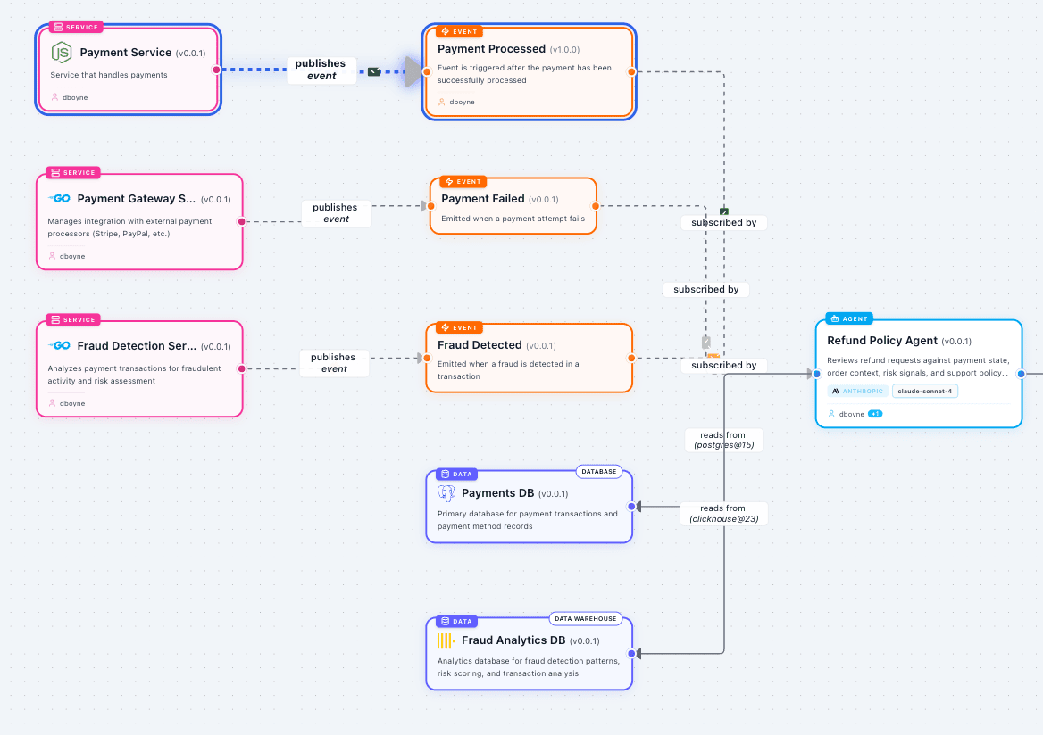 Agent visualiser showing data store nodes connected with reads and writes