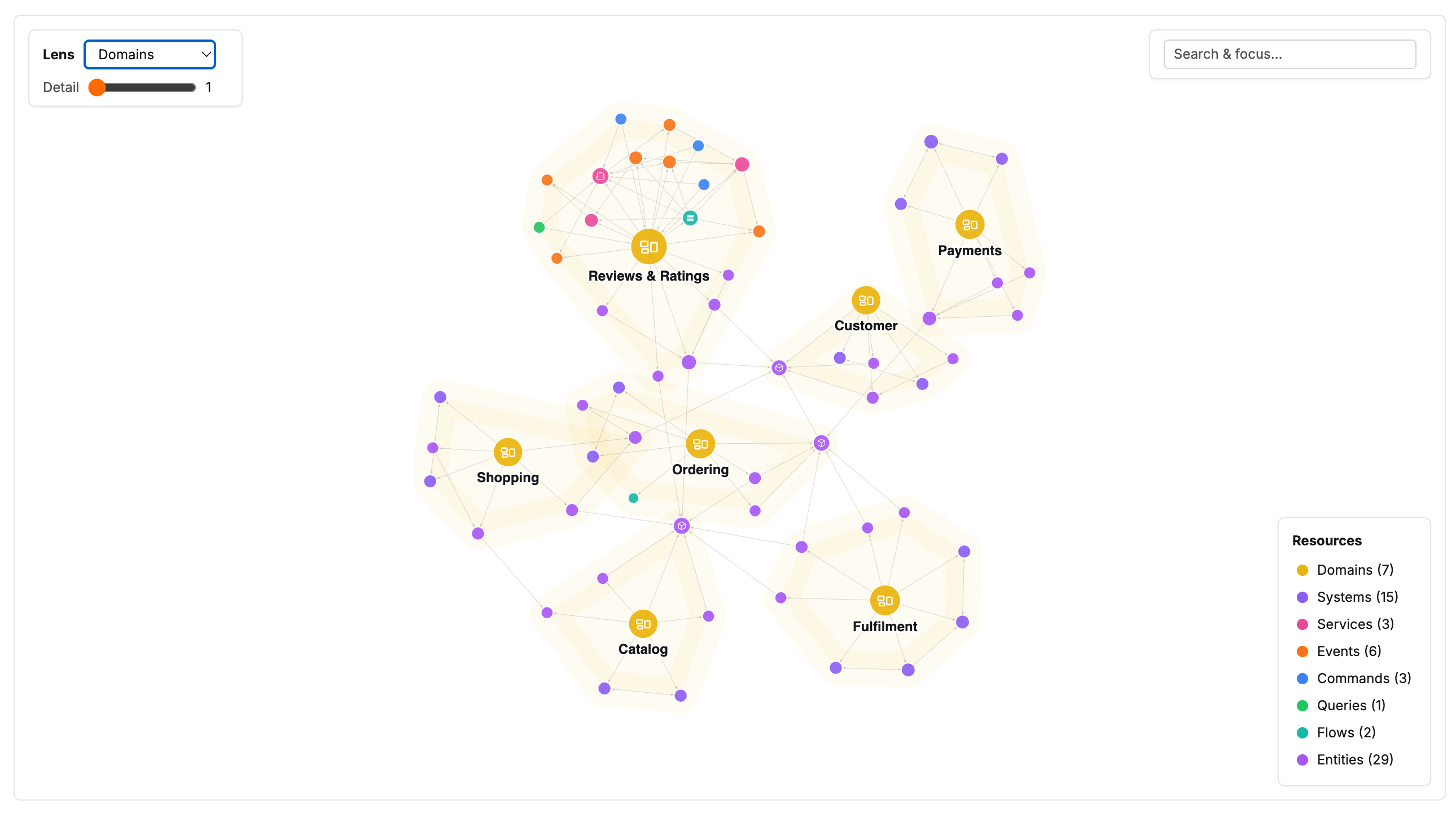 Architecture graph with the Domains lens, showing every domain in the catalog and the resources grouped inside it