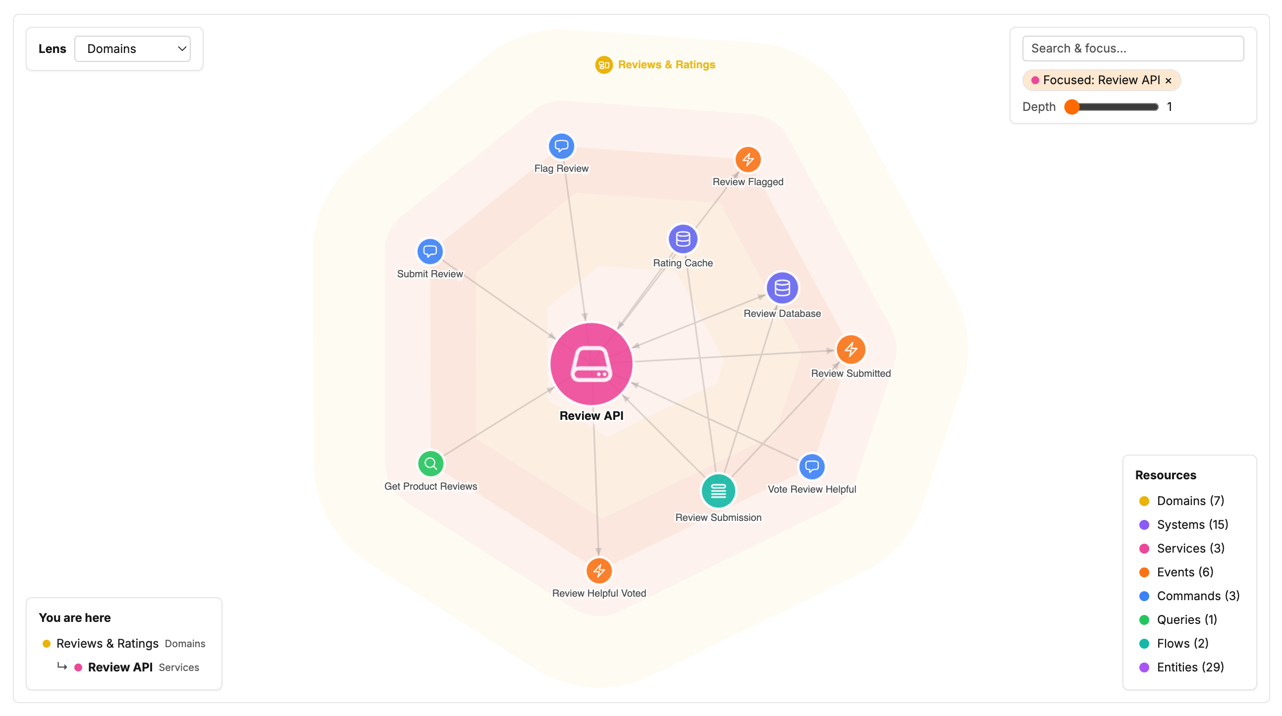 Architecture graph focused on the Review API service, showing its commands, events, queries, and data stores