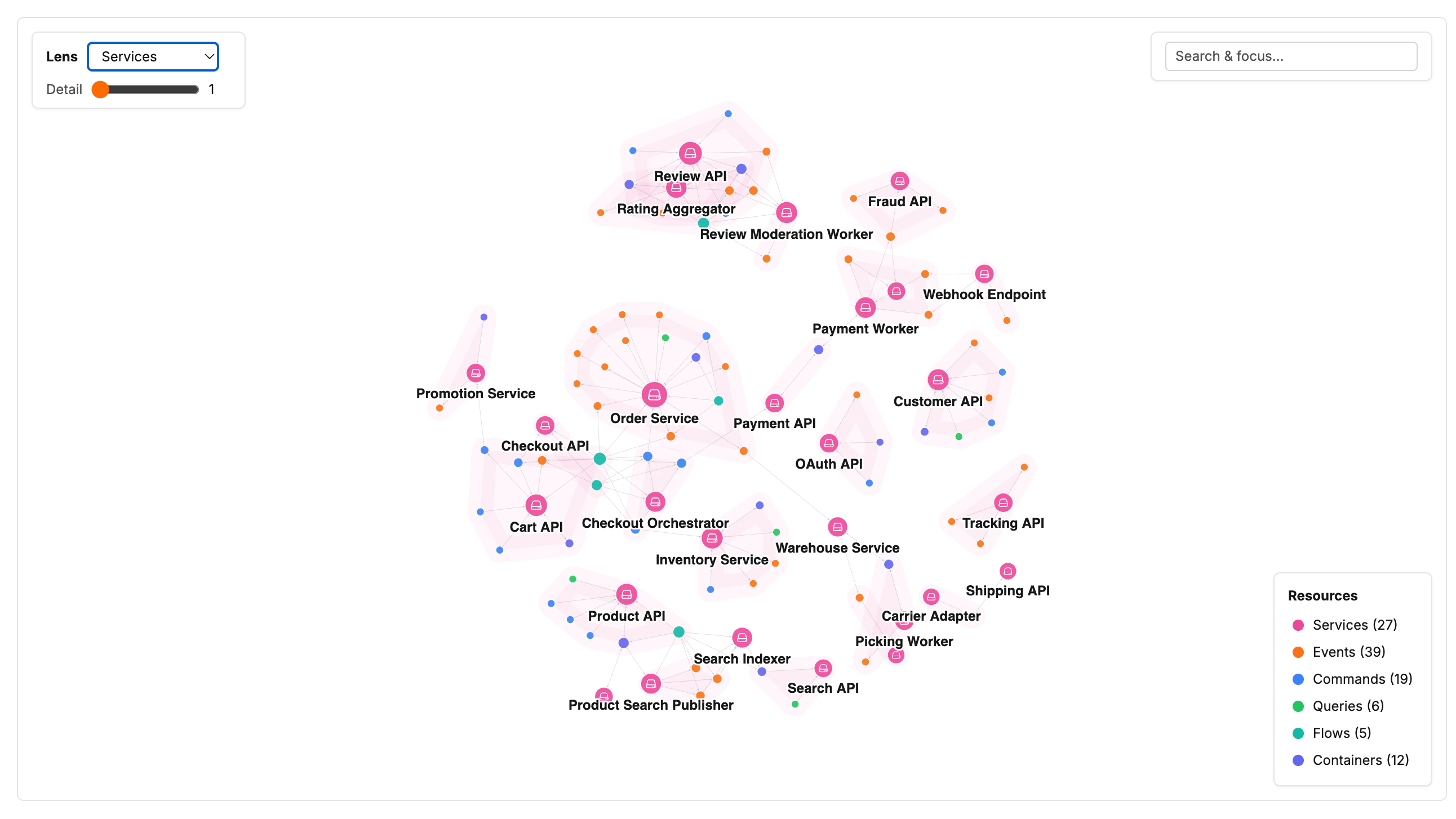 Architecture graph with the Services lens, showing each service surrounded by the messages it publishes and subscribes to