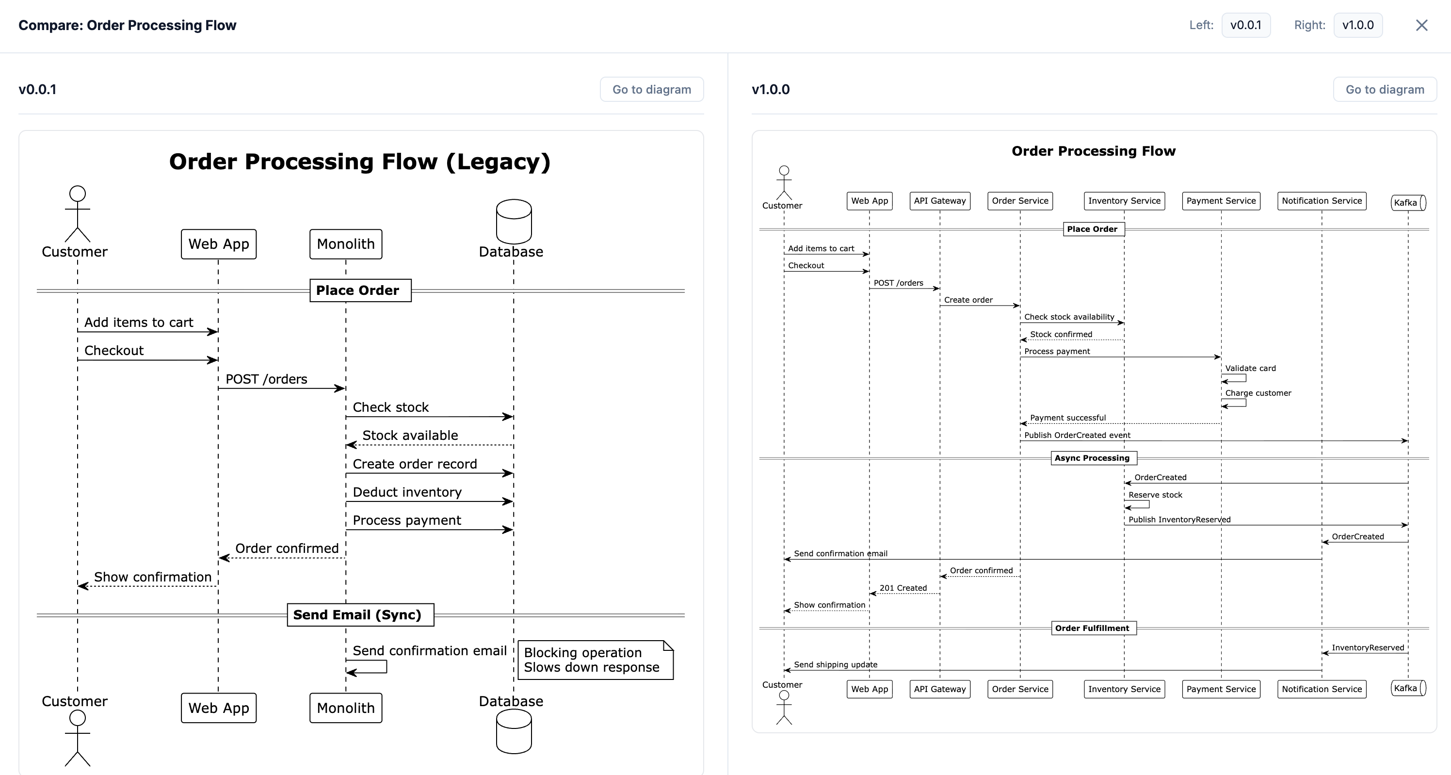 Compare diagram versions