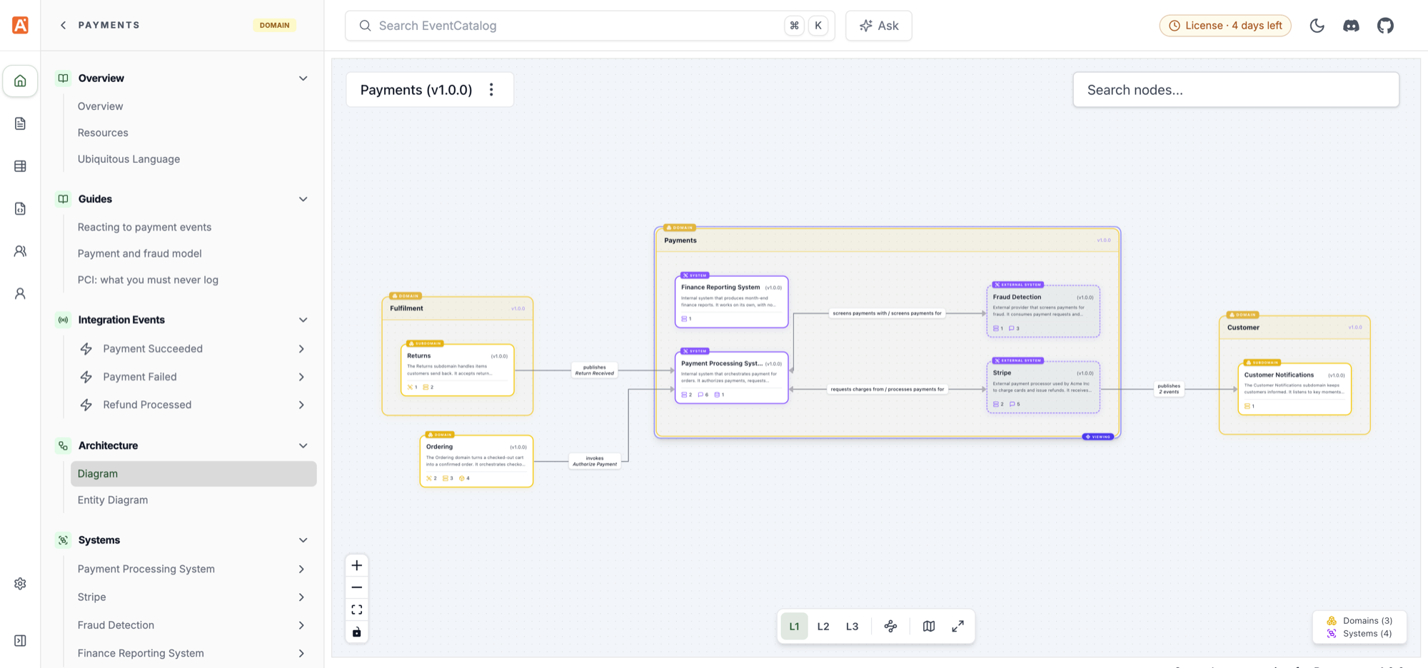 Payments domain diagram at level 1, showing its systems and the Ordering, Fulfilment and Customer domains it talks to
