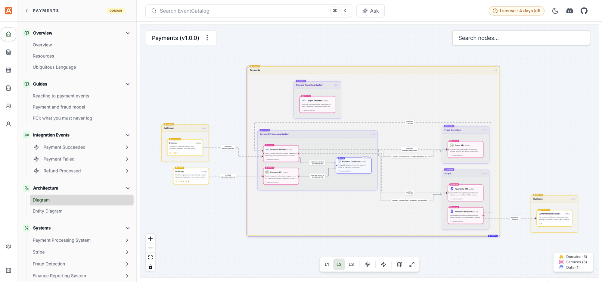 Payments domain diagram at level 2, with each system expanded into its services and data stores