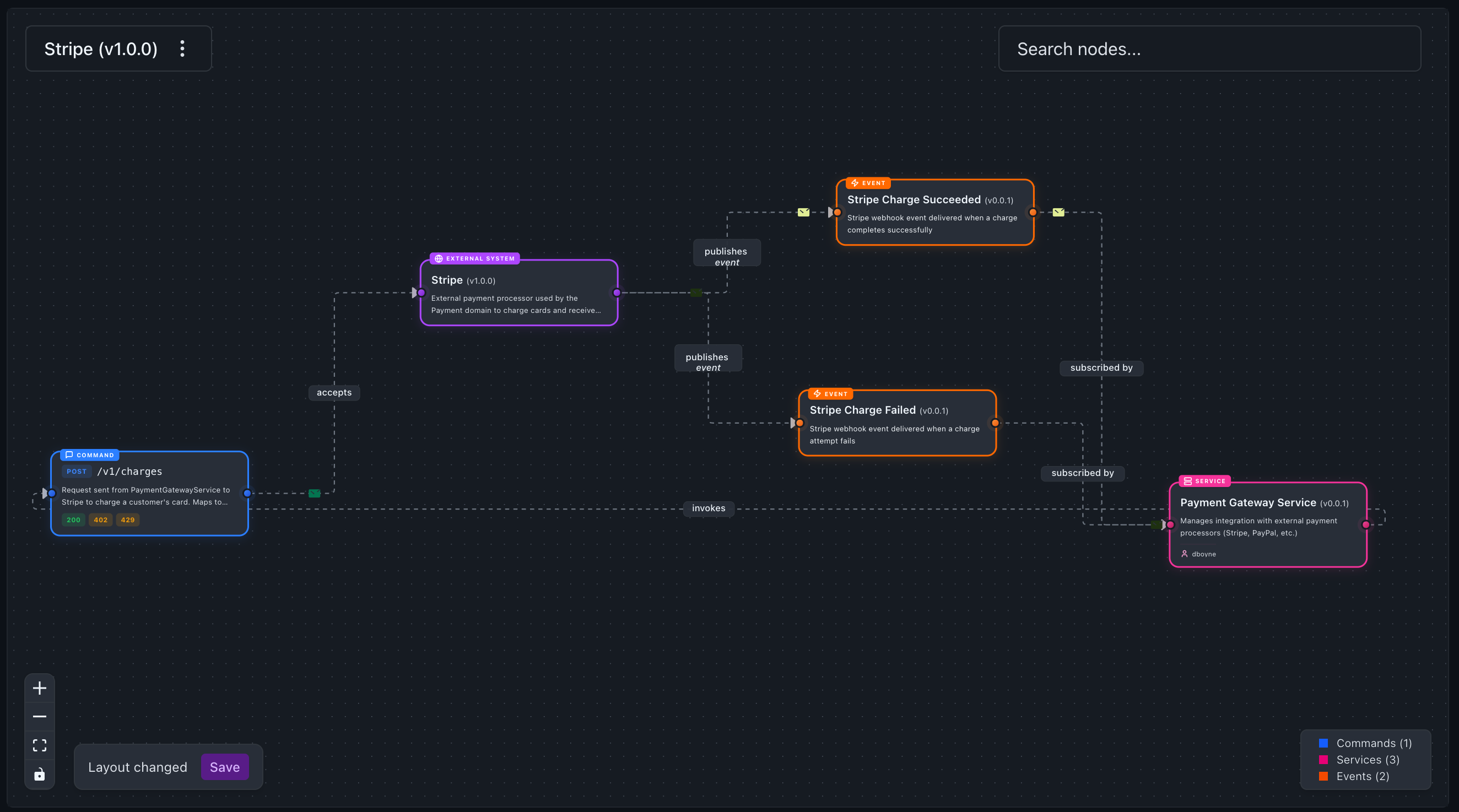 Stripe rendered as an external system in the EventCatalog visualiser