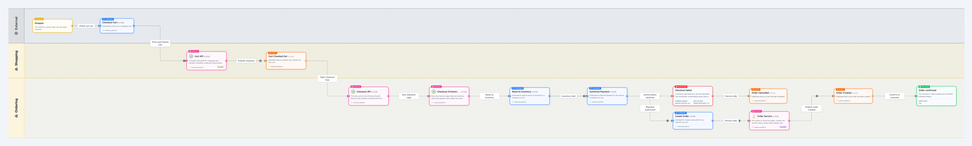 Place an Order flow grouped by domain as lanes, with External, Shopping and Ordering lanes