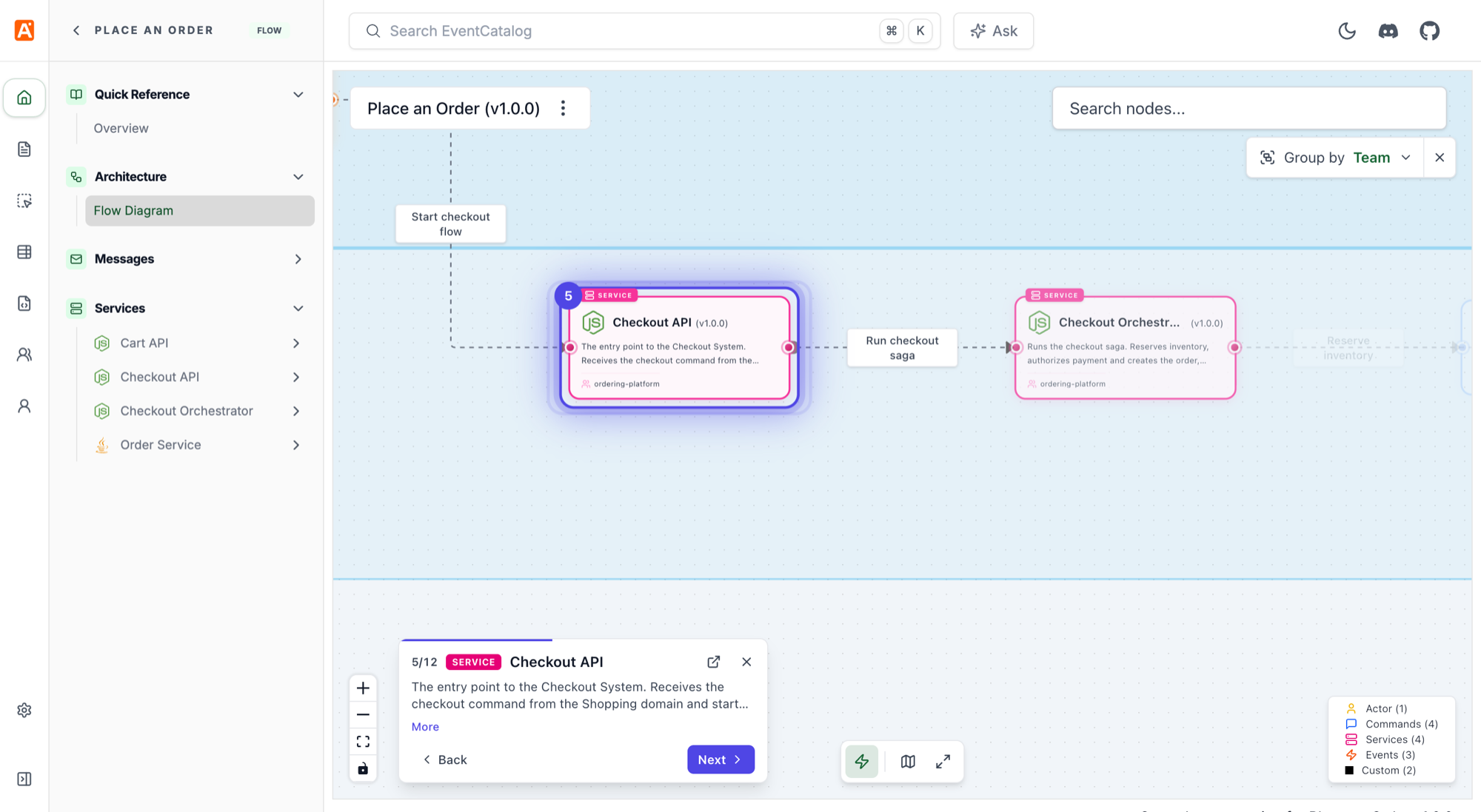 The walkthrough on step 5 of 12, with the Checkout API step ringed and numbered inside the Ordering Platform lane