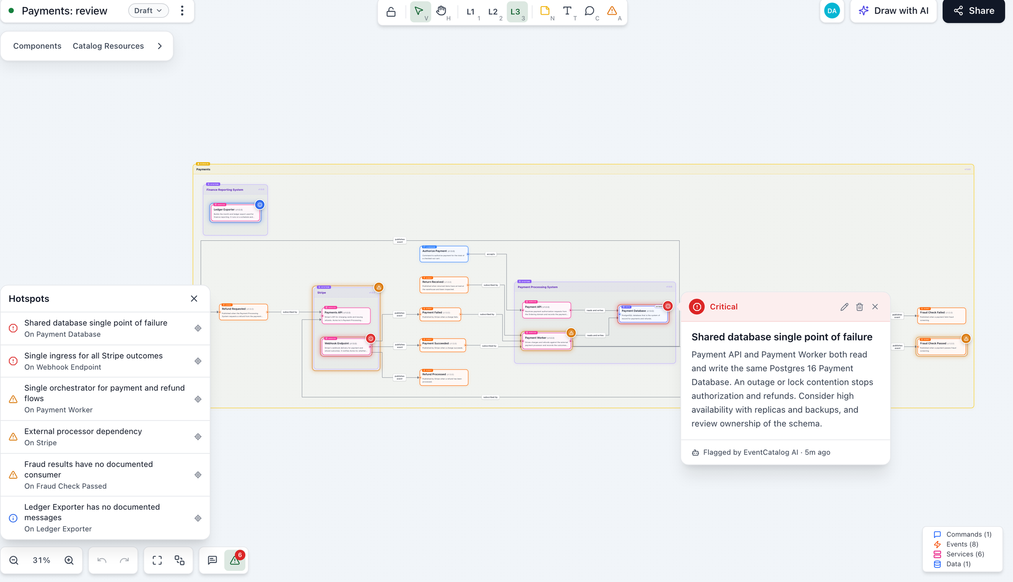 The hotspot list open on the Payments canvas, with the critical "Shared database single point of failure" hotspot open beside the Payment Database
