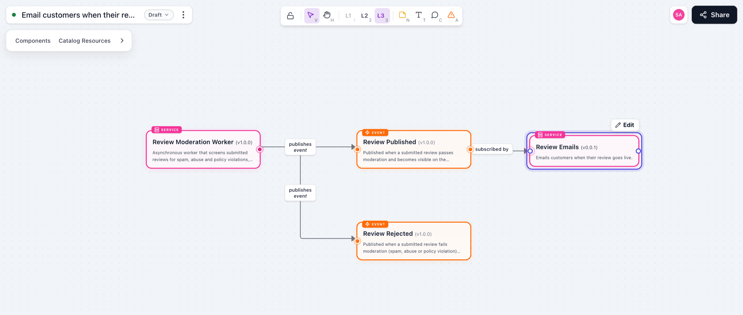 A new Review Emails service subscribed to the Review Published event