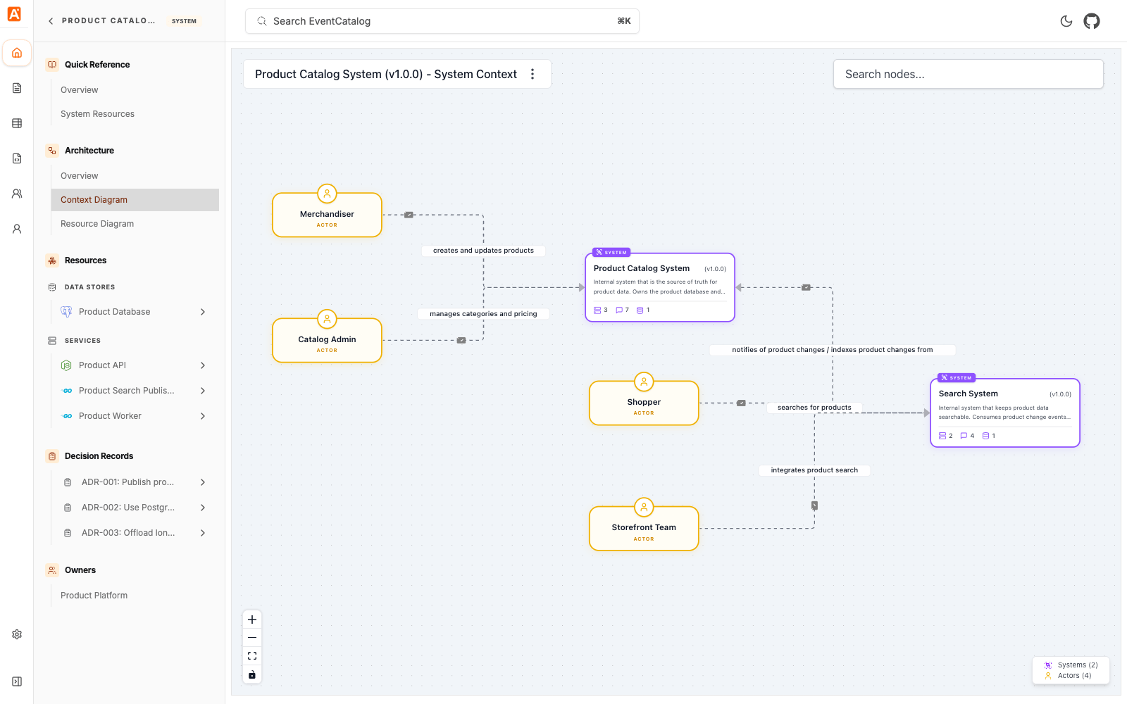 Product Catalog System context diagram