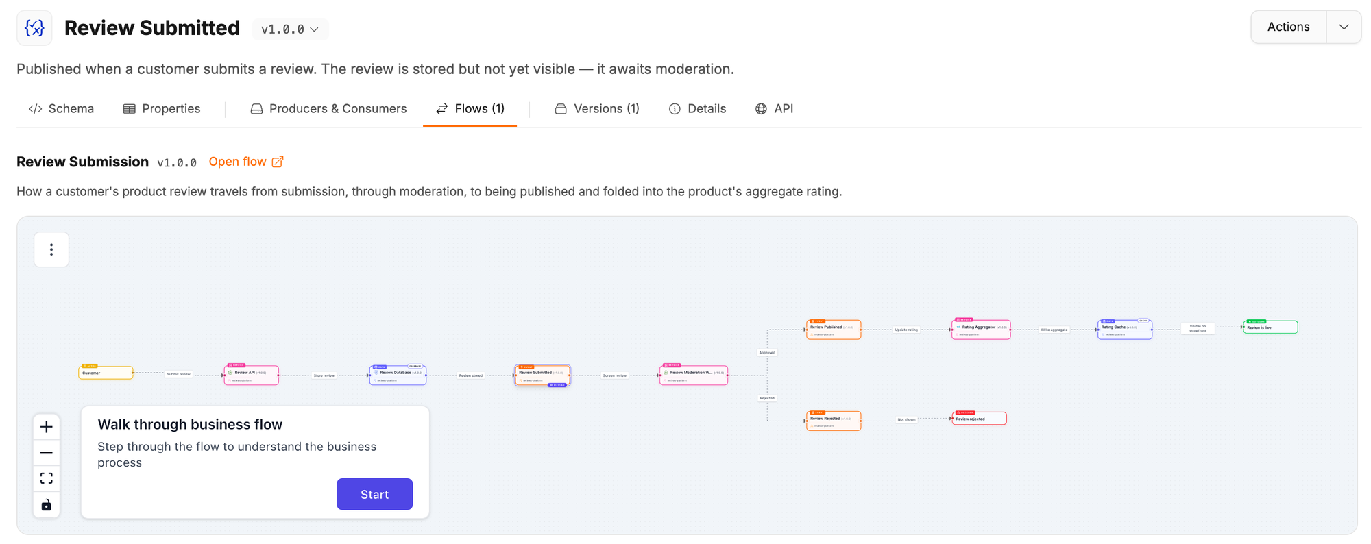 Flows tab showing the Review Submission flow, from the customer submitting a review through moderation to the review being published