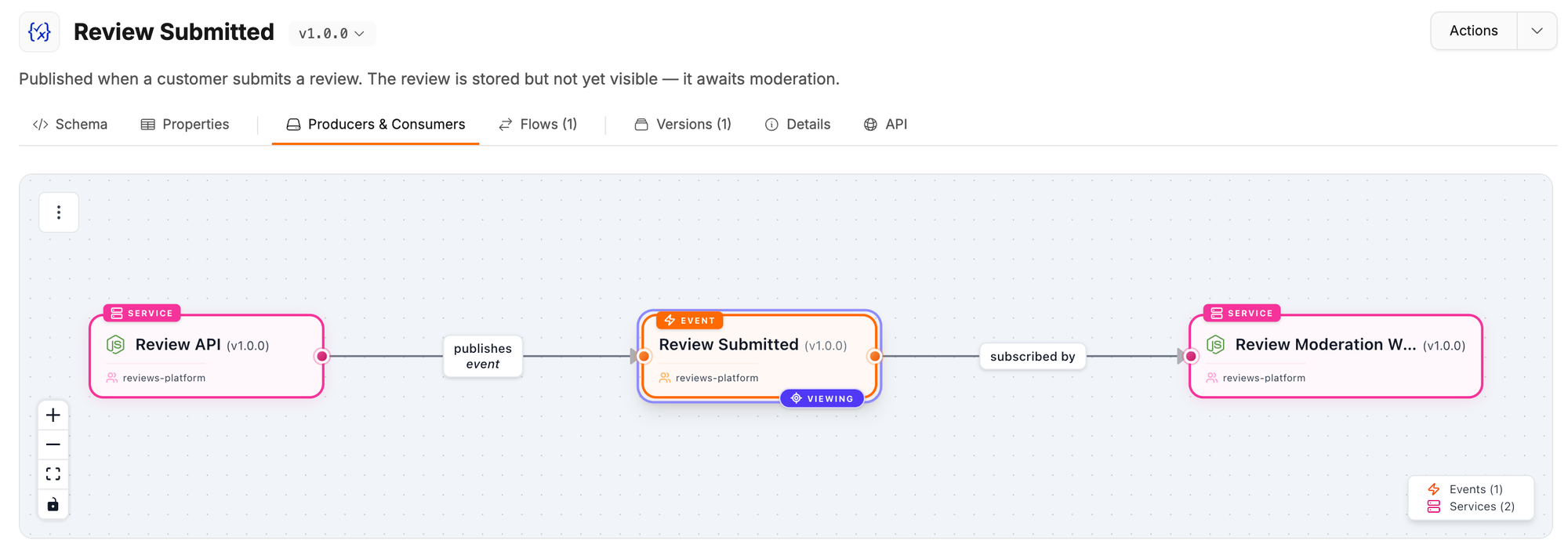 Producers and Consumers tab showing the Review API publishing Review Submitted, which the Review Moderation Worker subscribes to