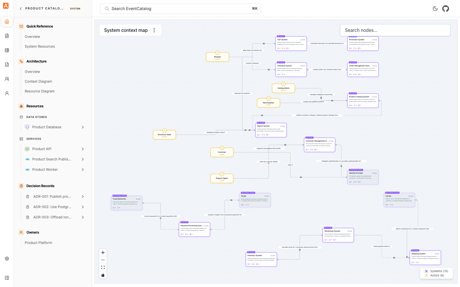 System context map showing systems, actors, and relationships