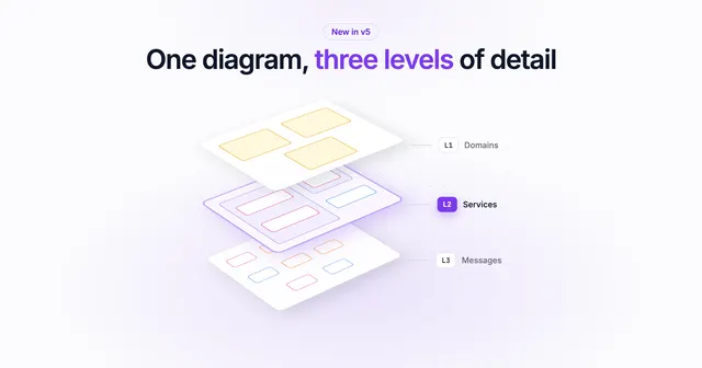 One diagram, three levels of detail