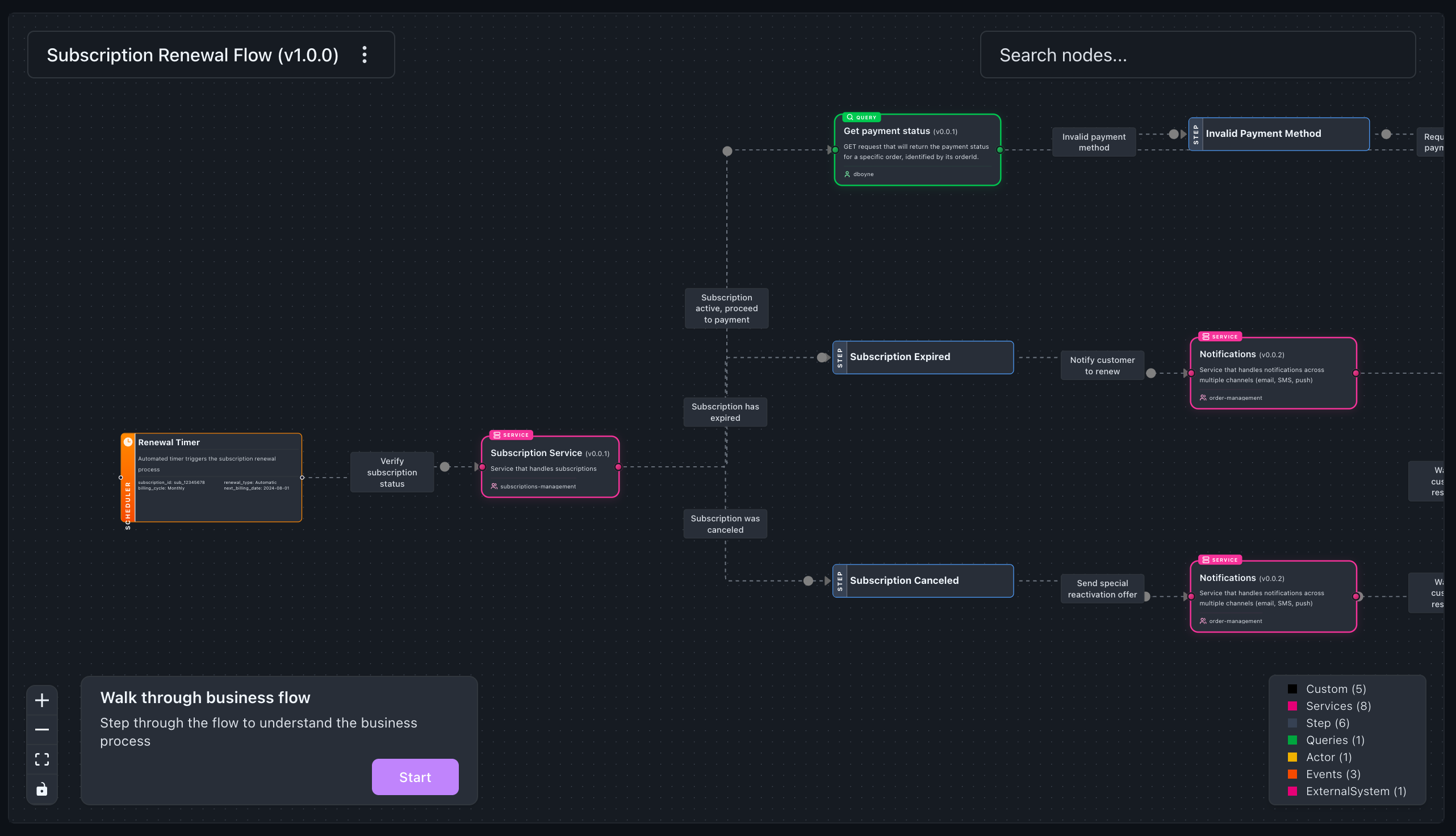 EventCatalog flow visualization