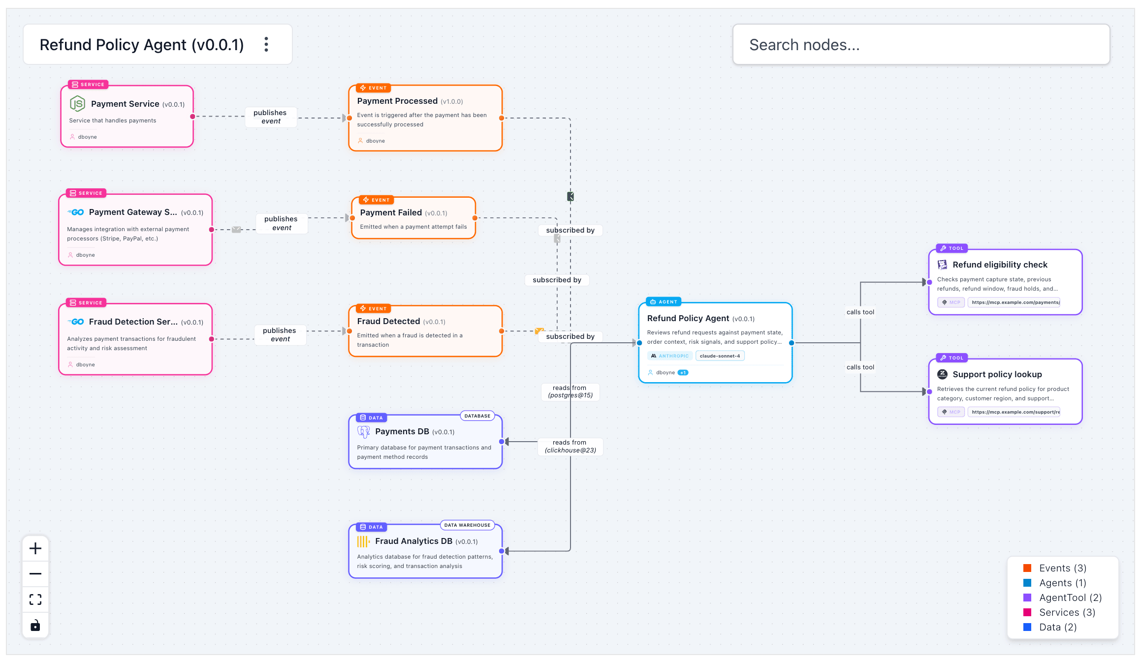 EventCatalog visualizer showing an agent connected to messages, tools, and data stores