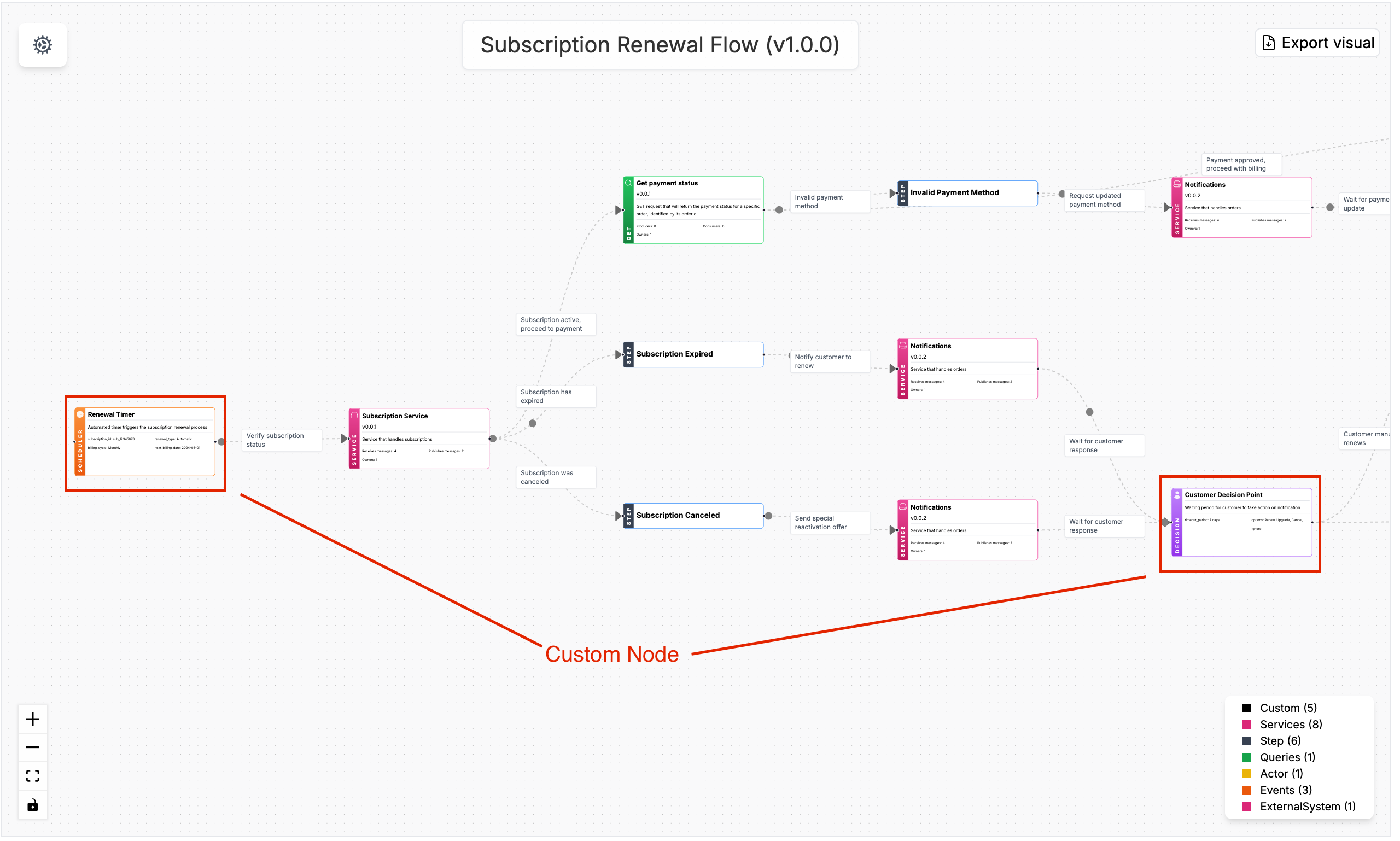 EventCatalog Flows