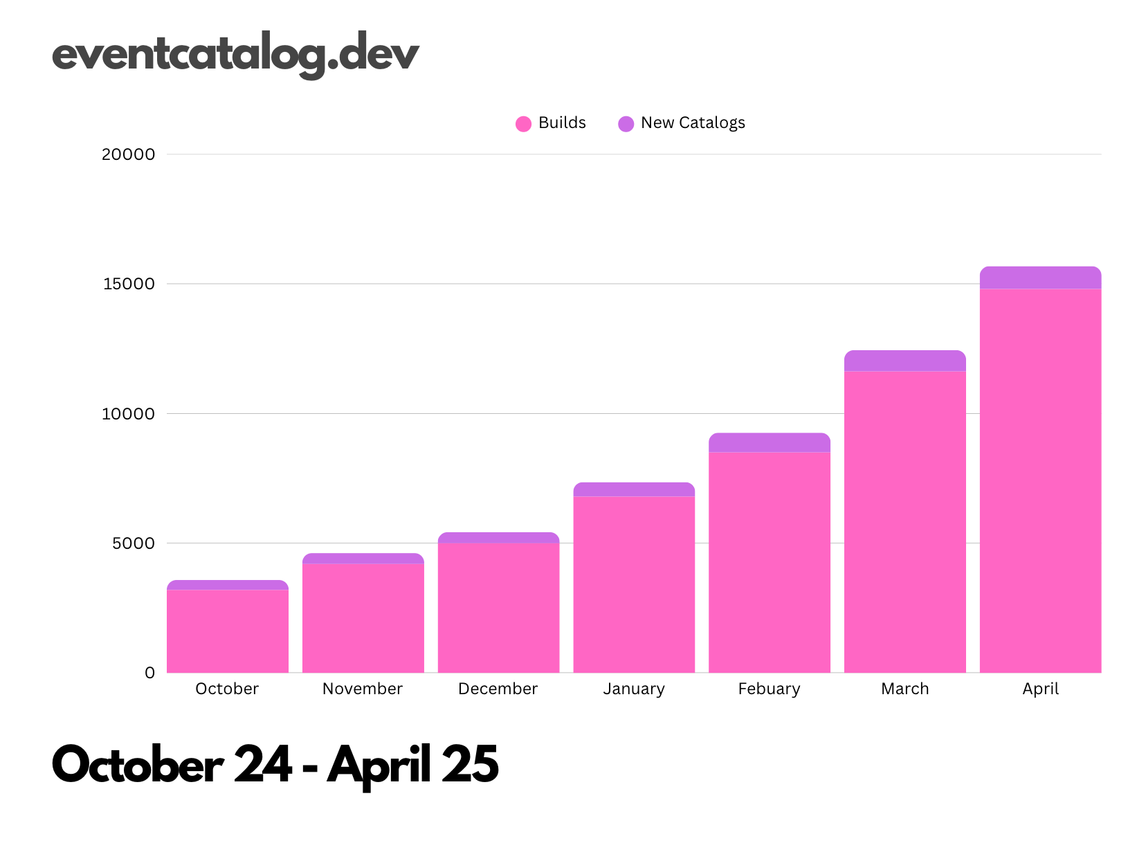 EventCatalog Growth