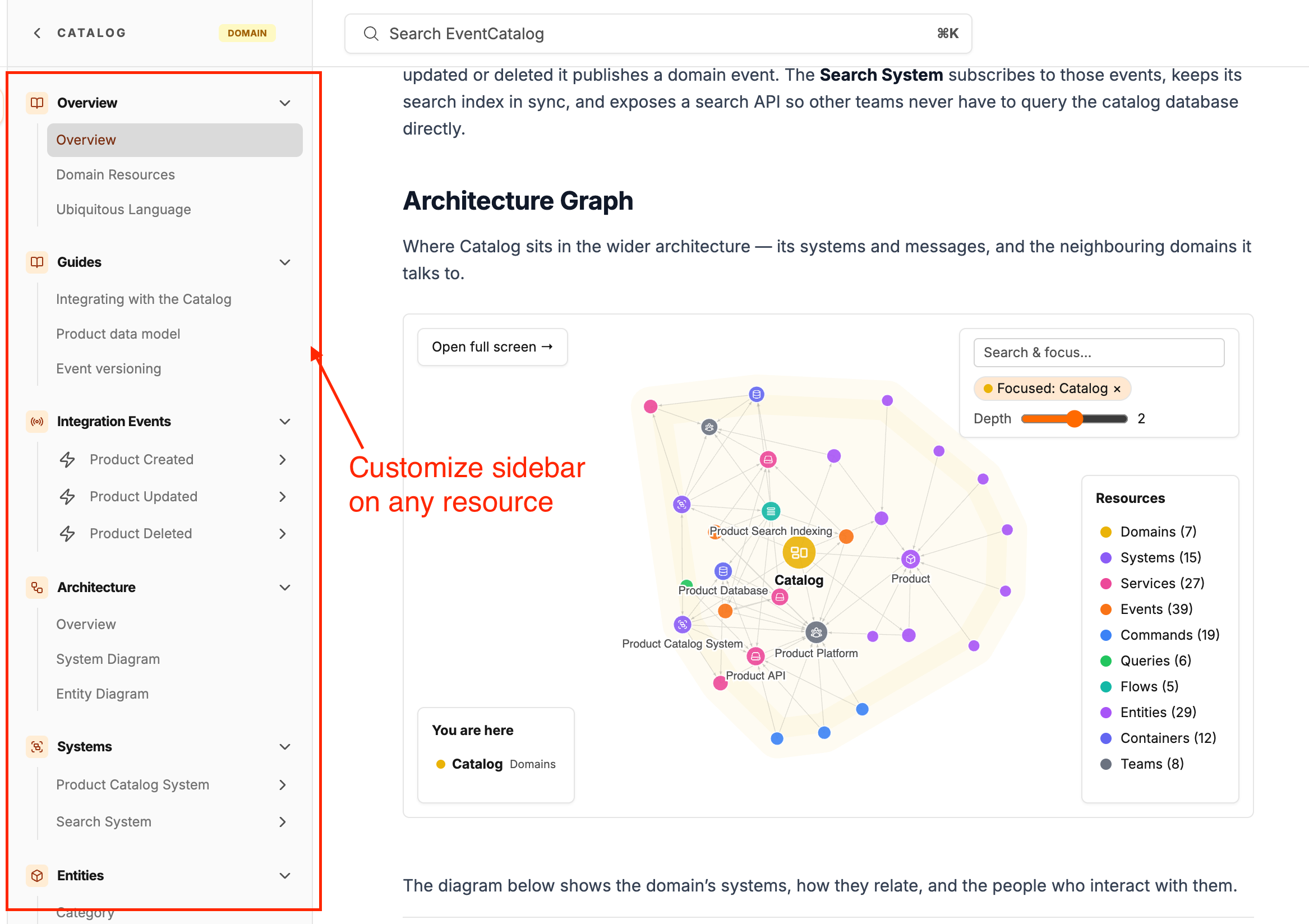 A customized EventCatalog domain sidebar organizing overview pages, guides, integration events, architecture diagrams, systems, and entities