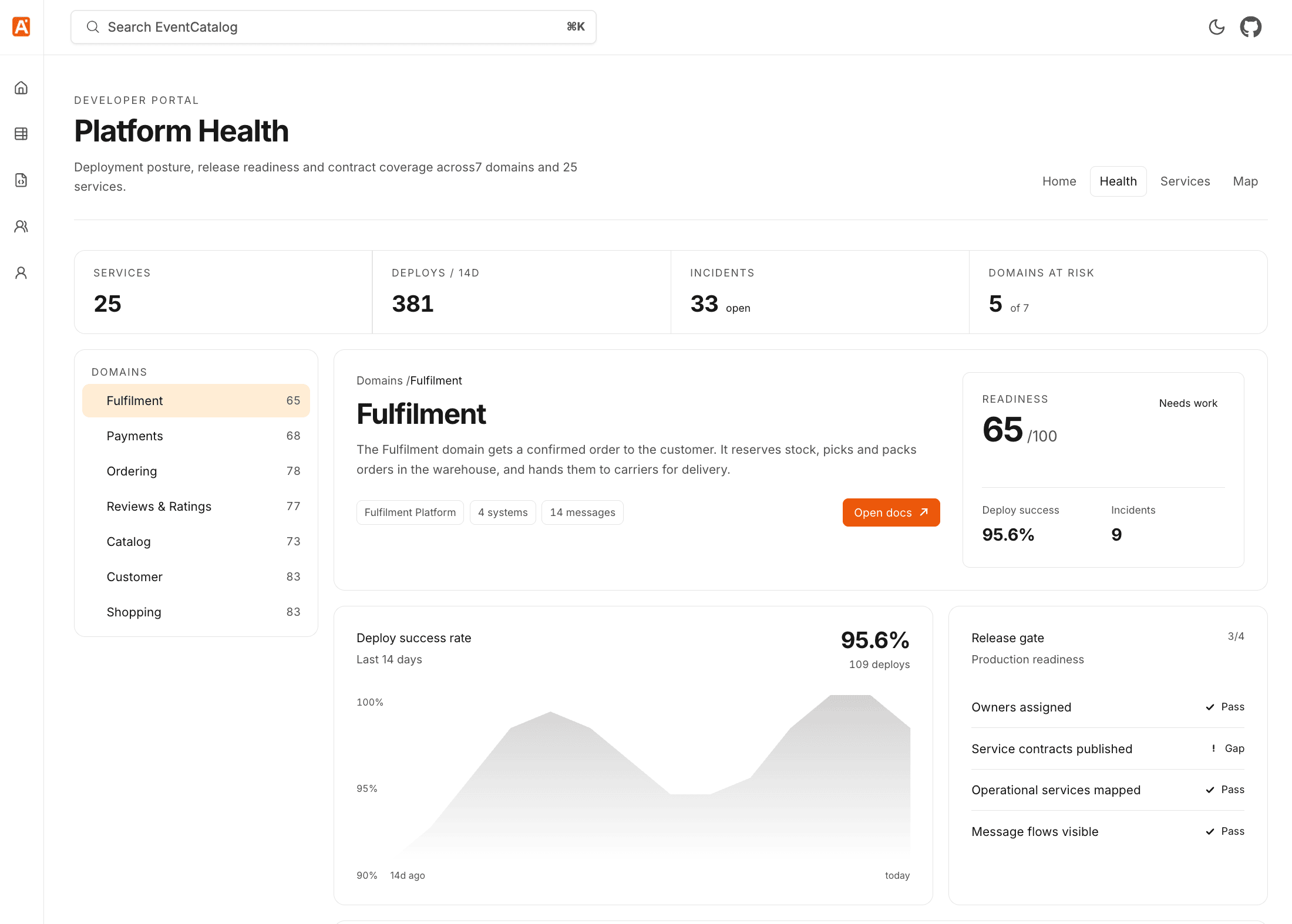 A custom EventCatalog Platform Health page showing service counts, deployments, incidents, domain readiness, and release checks.