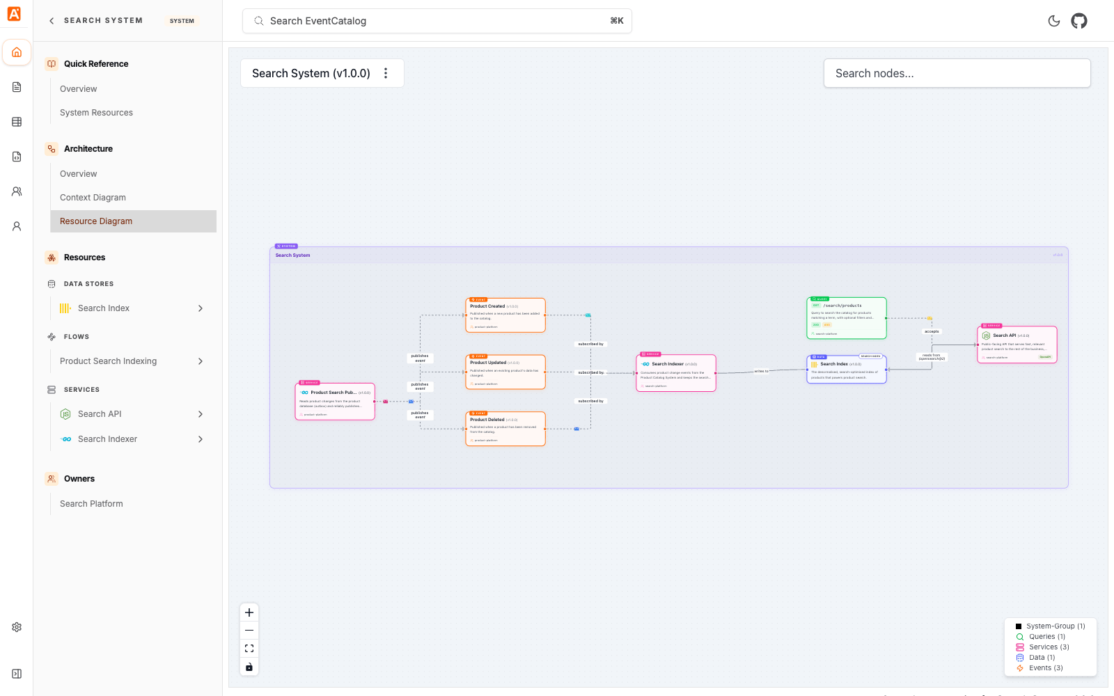 System resource diagram showing services, queries, events, and data stores inside a search system