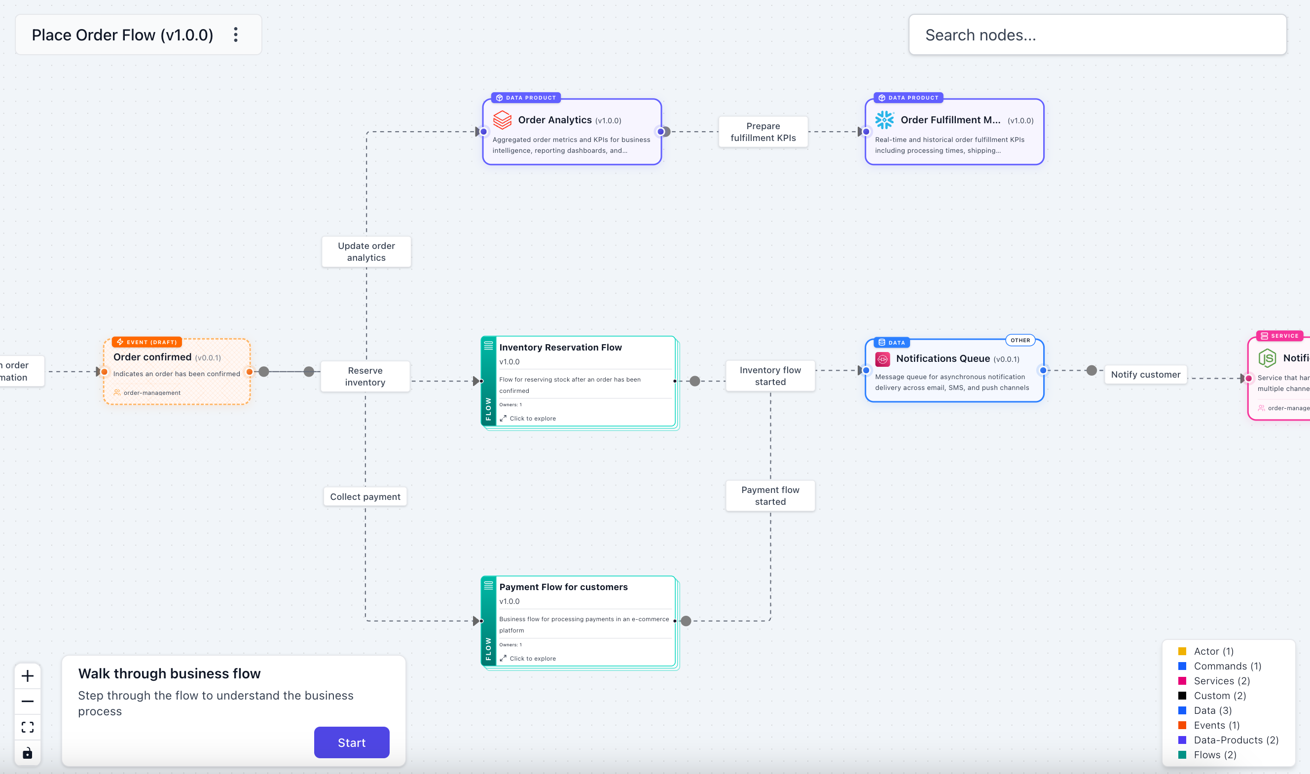 Example flow in EventCatalog using container and data product nodes