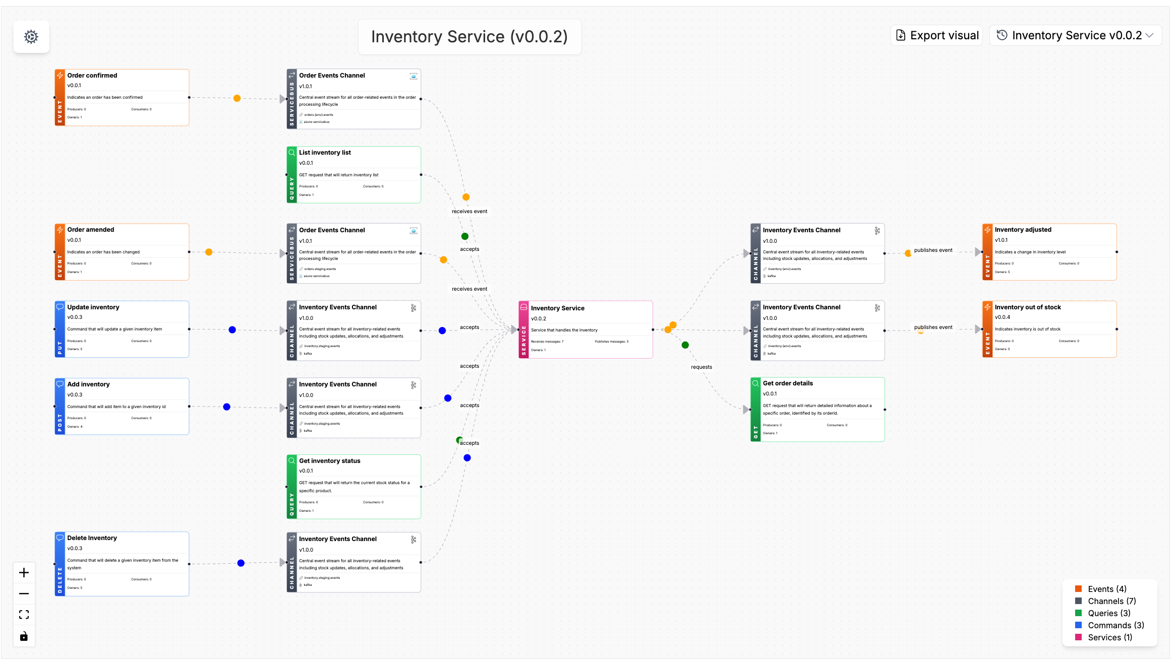 EventCatalog Growth