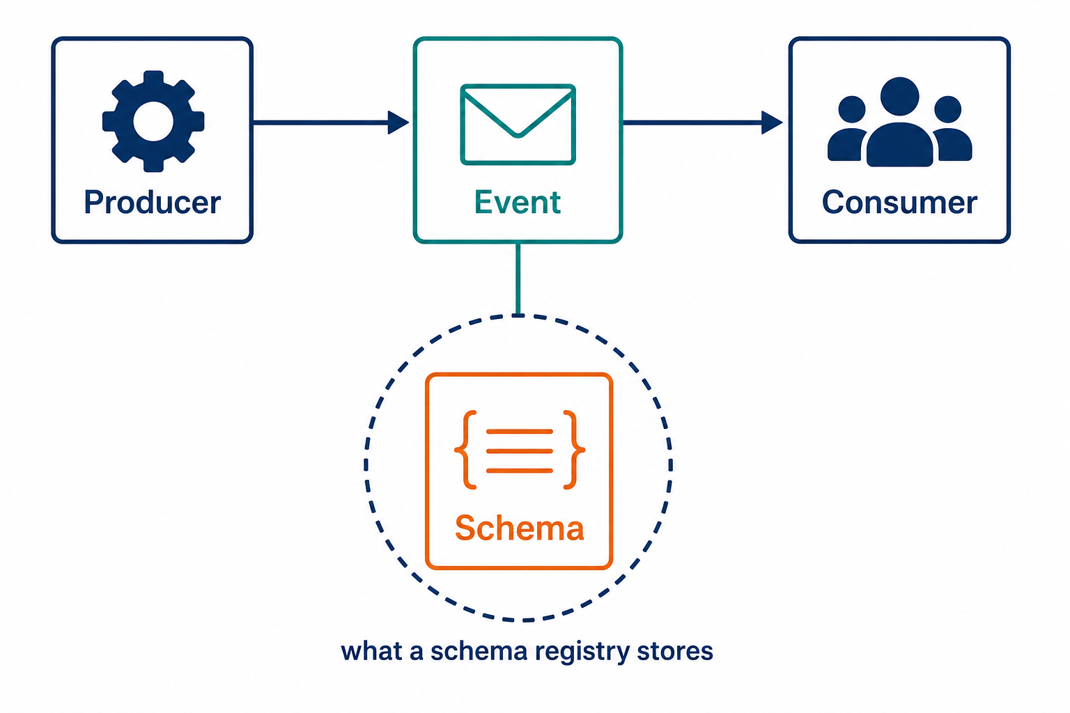 Producer sends an event to a consumer, with the schema hanging off the event and circled as what a schema registry stores