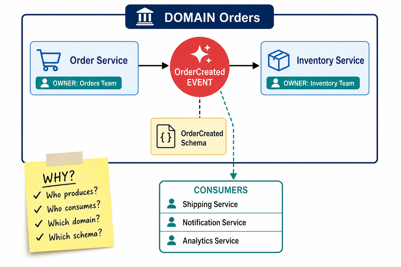 Orders domain showing Order Service and Inventory Service with owners, an OrderCreated event, its schema, and downstream consumers