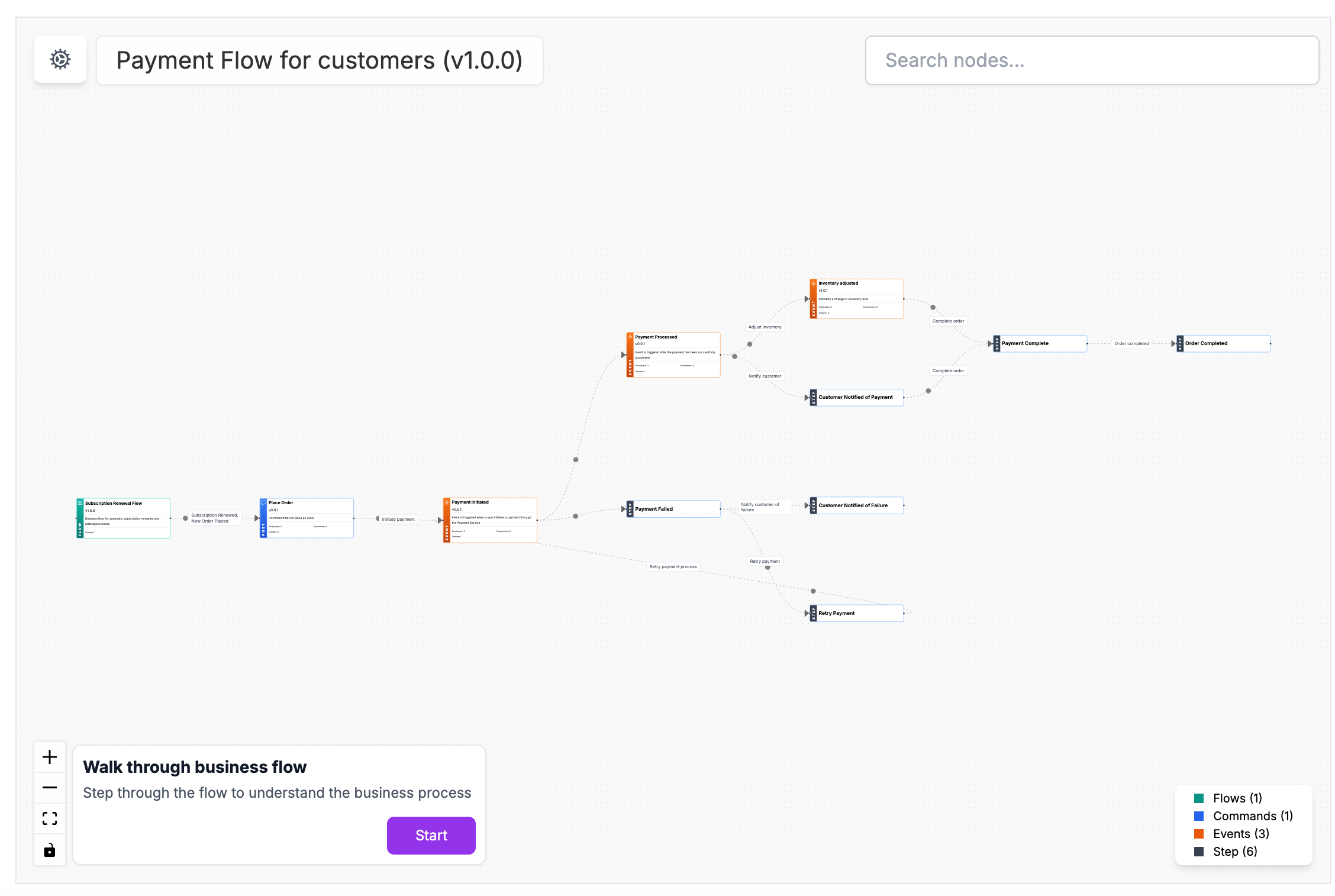 Business Workflows