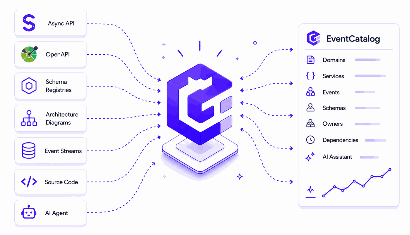 EventCatalog — connect AsyncAPI, OpenAPI, schema registries, architecture diagrams, event streams, and source code into one catalog
