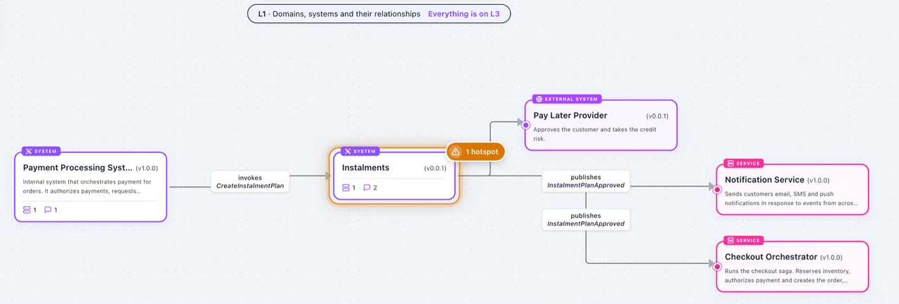 A canvas at L1, showing the systems a change touches and a hotspot on the new Instalments system