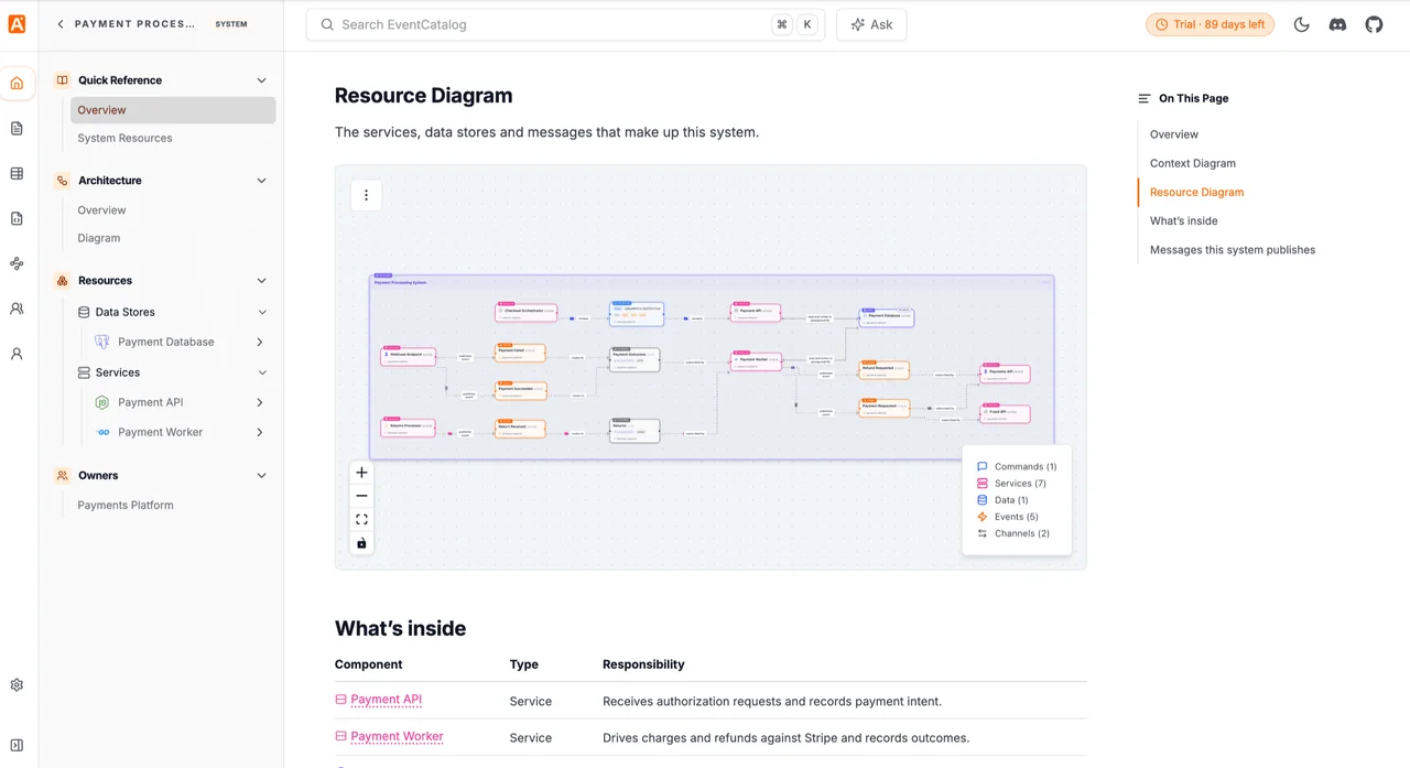 EventCatalog documentation for the Payment Processing system, with its resource diagram