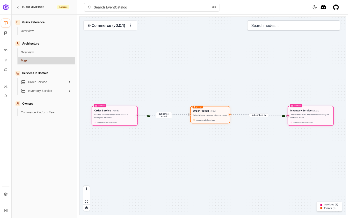 E-Commerce domain map showing Order Service and Inventory Service