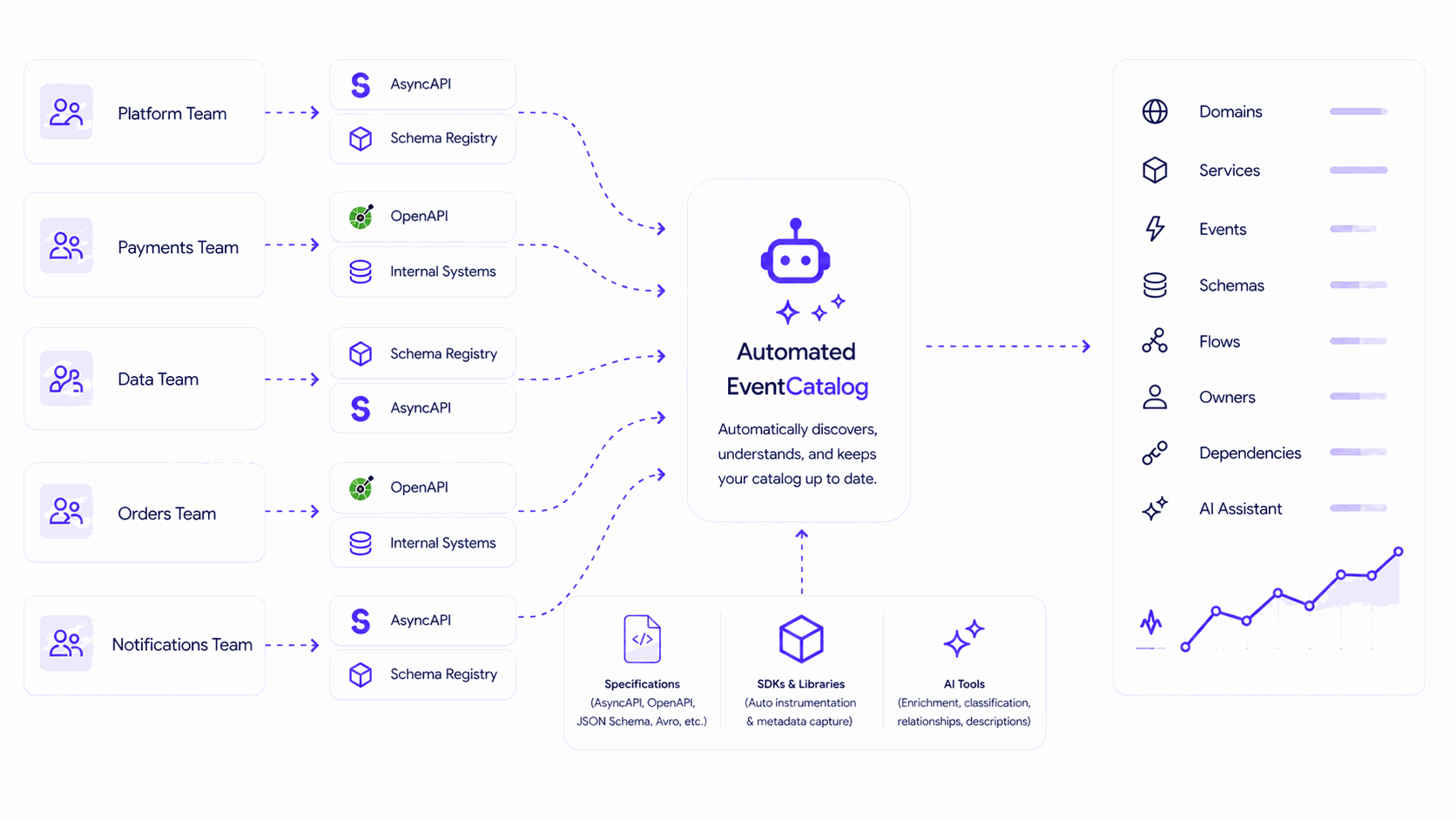 Diagram showing schema registries, OpenAPI, AsyncAPI, custom tooling, and AI feeding into EventCatalog.