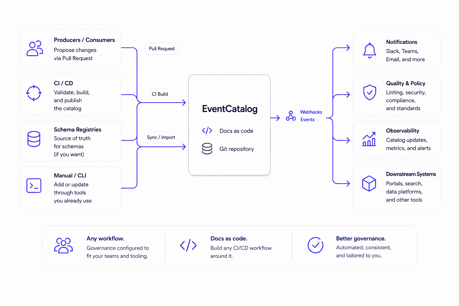Diagram showing custom governance workflows with EventCatalog, CI/CD, schema registries, and webhooks.